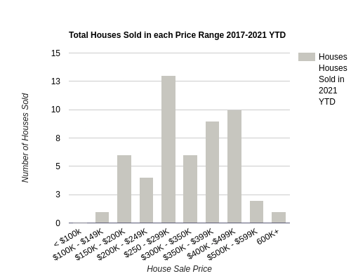 Houses Sold per Price Range 2017-2021 YTD